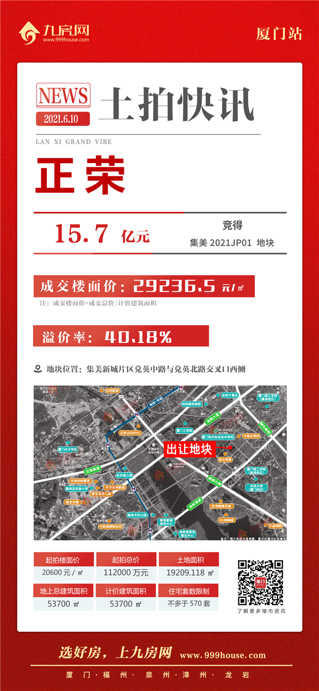 土拍快讯 | 总价15.5亿元!竞配建xxx㎡!楼面价29236元/㎡! 正荣竞得集美2021JP01地块——九房网 土拍快讯 | 总价15.5亿元!竞配建xxx㎡!楼面价29236元/㎡! 正荣竞得集美2021JP01地块——九房网