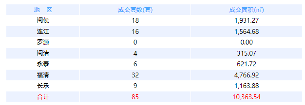 6月10日福州网签：五区180套七县（市、区）122套——九房网