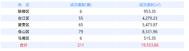 6月10日福州网签：五区180套七县（市、区）122套——九房网