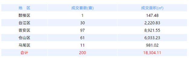 6月10日福州网签：五区211套七县（市、区）85套——九房网