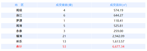 6月14日福州网签：五区211套七县（市、区）85套——九房网