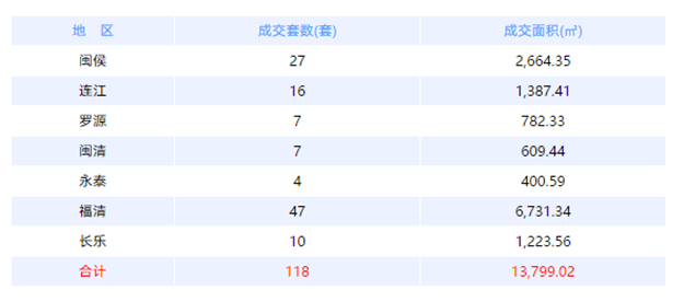 6月10日福州网签：五区211套七县（市、区）85套——九房网
