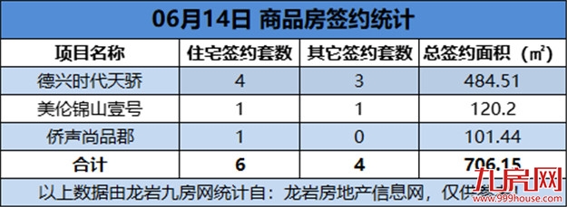  06月14日，龙岩城区房地产总签约10套，总签约面积为706.15㎡——九房网