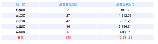 6月14日福州网签：五区114套七县（市、区）53套——九房网