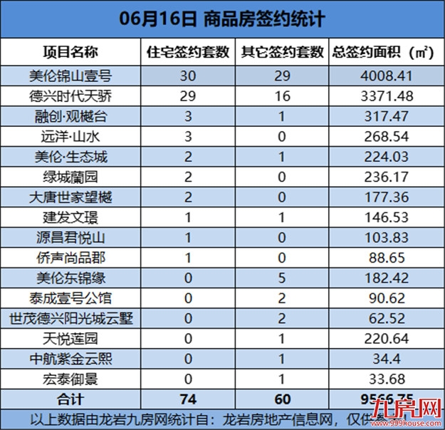 06月16日，龙岩城区房地产总签约134套，总签约面积为9566.75㎡——九房网