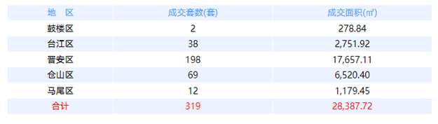 6月16日福州网签：五区273套七县（市、区）122套——九房网