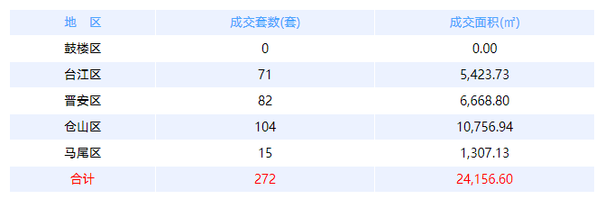 6月18日福州网签：五区319套七县（市、区）95套——九房网