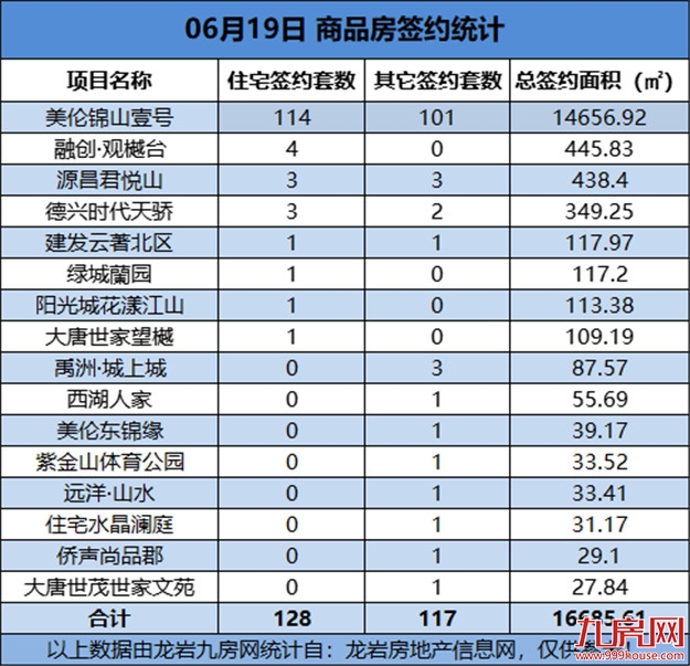 06月19日，龙岩城区房地产总签约245套，总签约面积为16685.61㎡——九房网