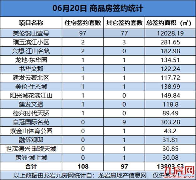  06月20日，龙岩城区房地产总签约205套，总签约面积为13803.63㎡——九房网