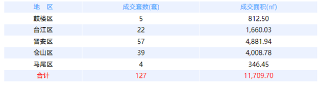 6月21日福州网签：五区229套七县（市、区）75套——九房网