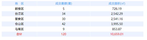 6月22日福州网签：五区127套七县（市、区）106套——九房网