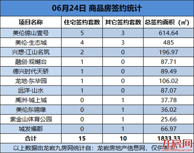 06月24日，龙岩城区房地产总签约25套，总签约面积为1833.33㎡——九房网