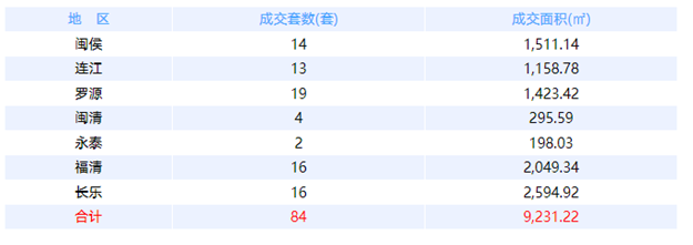 6月23日福州网签：五区120套七县（市、区）106套——九房网