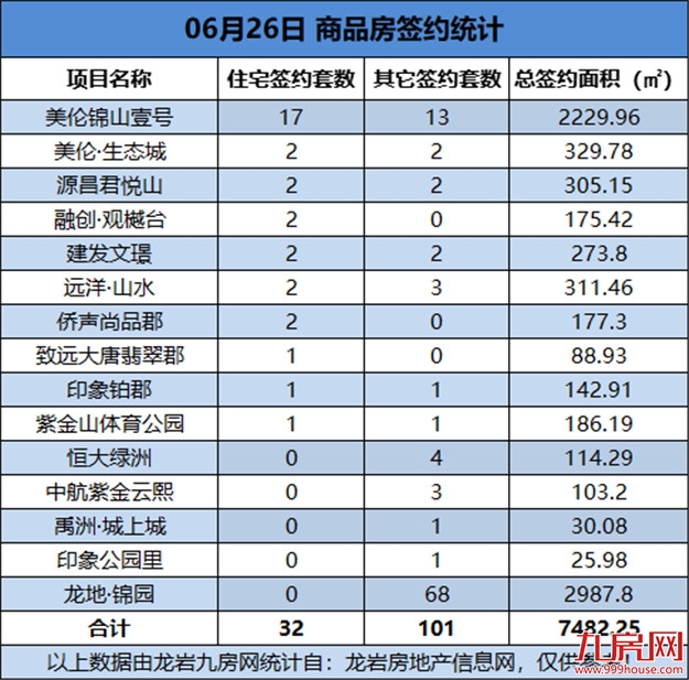 06月26日，龙岩城区房地产总签约133套，总签约面积为7482.25㎡——九房网