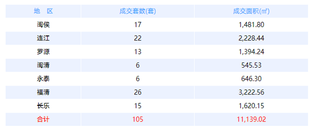 6月24日福州网签：五区158套七县（市、区）84套——九房网