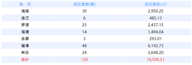 6月29日福州网签：五区228套七县（市、区）115套——九房网