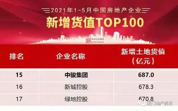 230亿!中骏集团海西区域公司2021半年业绩发布——九房网 230亿!中骏集团海西区域公司2021半年业绩发布——九房网