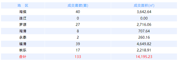 6月30日福州网签：五区243套七县（市、区）150套——九房网