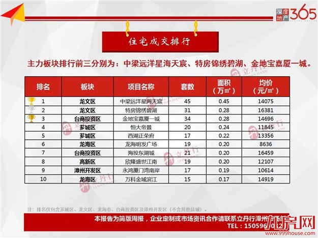 环比下跌24%！全市住宅成交量价齐跌！龙文区主力成交！——九房网