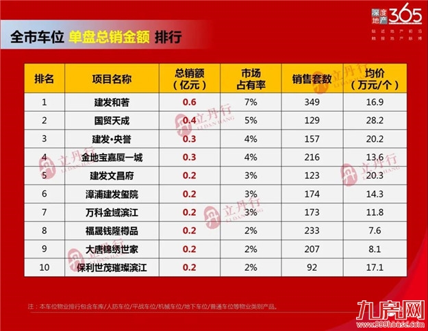 漳州 2021年上半年销售排行——九房网