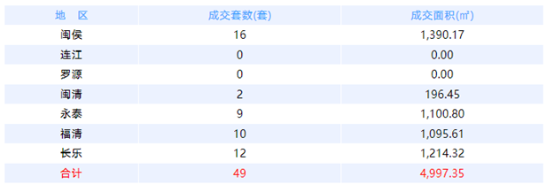7月1日福州网签：五区179套七县（市、区）133套——九房网