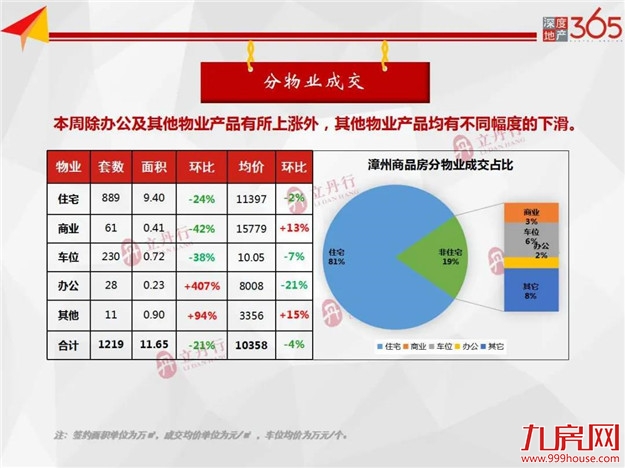 环比下跌24%！全市住宅成交量价齐跌！龙文区主力成交！——九房网