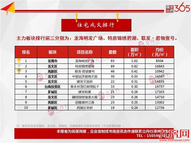 全市住宅成交量齐跌！环比上涨5%！均价11528元/㎡！——九房网