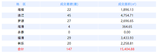 7月5日福州网签：五区122套七县（市、区）121套——九房网