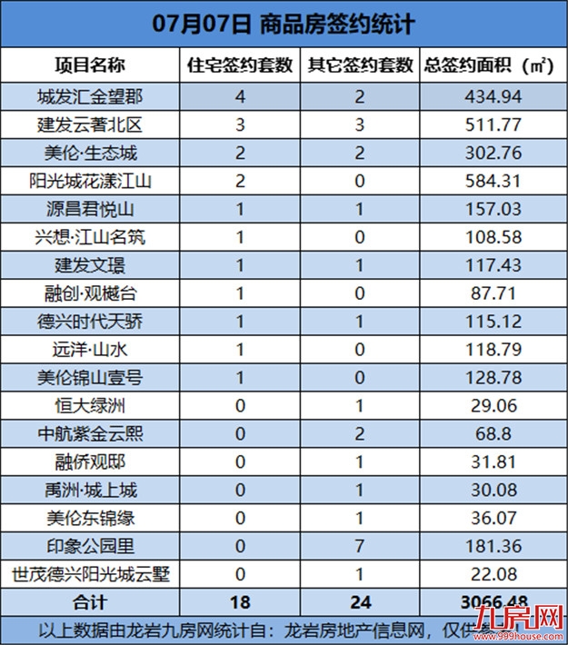 07月07日，龙岩城区房地产总签约42套，总签约面积为3066.48㎡——九房网