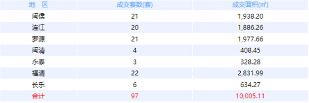 7月8日福州网签：五区232套七县（市、区）97套——九房网