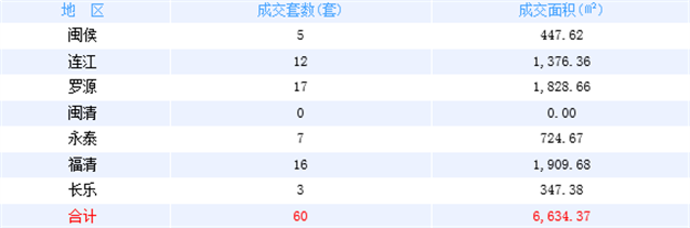 7月9日福州网签：五区230套七县（市、区）121套——九房网