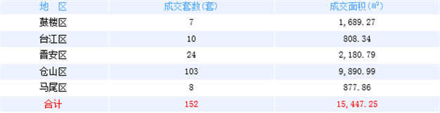 7月9日福州网签：五区230套七县（市、区）121套——九房网
