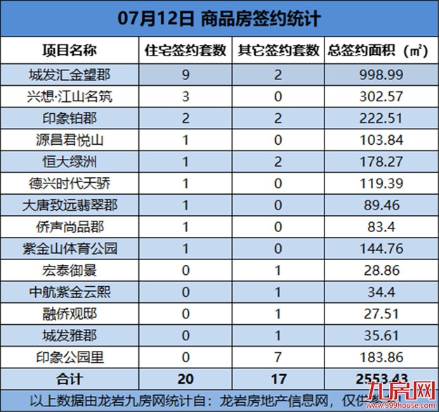 07月12日，龙岩城区房地产总签约37套，总签约面积为2553.43㎡——九房网