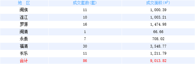 7月15日福州网签：五区139套七县（市、区）99套——九房网
