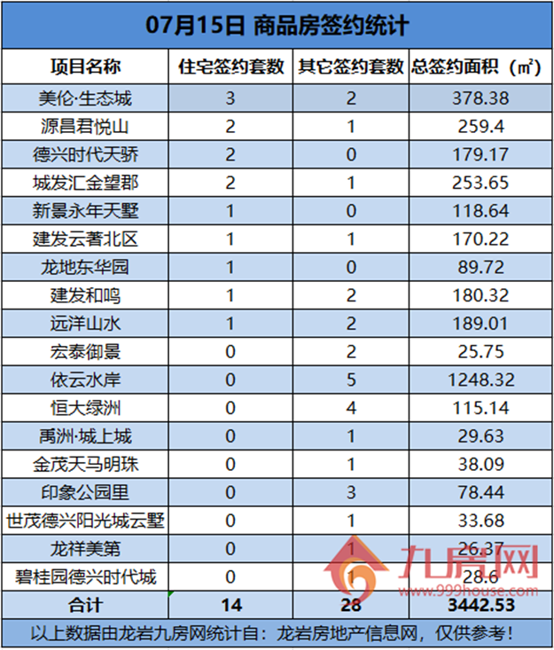 07月15日，龙岩城区房地产总签约42套，总签约面积为3442.53㎡——九房网