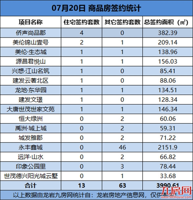 07月20日，龙岩城区房地产总签约76套，总签约面积为3990.61㎡——九房网