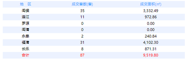 7月22日福州网签：五区205套七县（市、区）141套——九房网