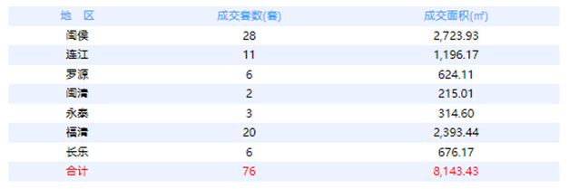 7月25日福州网签：五区48套七县（市、区）87套——九房网