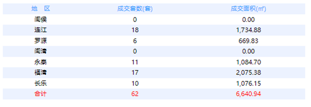 7月28日福州网签：五区98套七县（市、区）19套——九房网