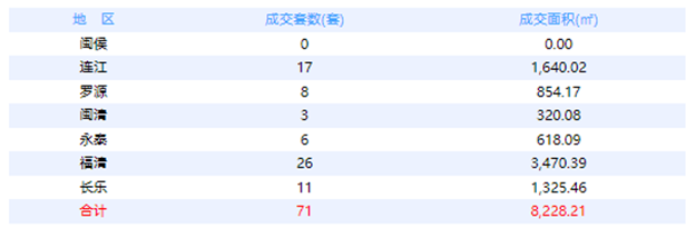 8月2日福州网签：五区123套七县（市、区）58套——九房网
