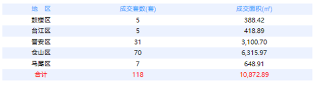 8月2日福州网签：五区123套七县（市、区）58套——九房网