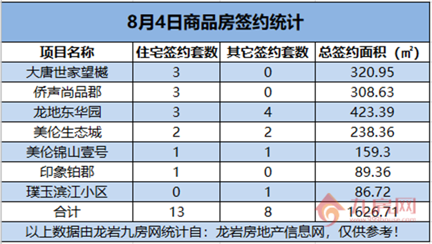 08月04日，龙岩城区房地产总签约21套，总签约面积为1626.71㎡。——九房网