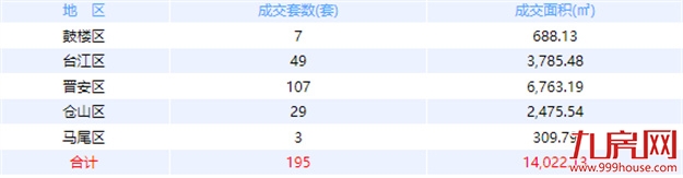8月15日福州网签：五区156套七县（市、区）98套——九房网