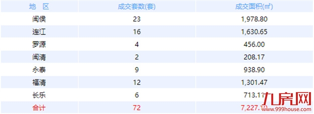 8月13日福州网签：五区156套七县（市、区）98套——九房网