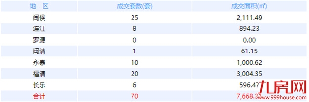 8月12日福州网签：五区168套七县（市、区）70套——九房网