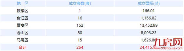 8月21日福州网签：五区174套七县（市、区）86套——九房网