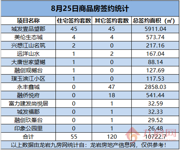   08月25日，龙岩城区房地产总签约175套，总签约面积为10722.7㎡。——九房网