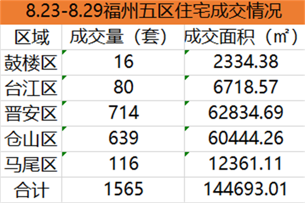 8.23-8.29福州五区住宅签约1281套，环比上涨18.94%——九房网