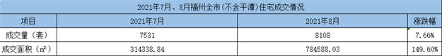 环比下跌25.05%！2021年7月福州五区住宅成交4576套——九房网