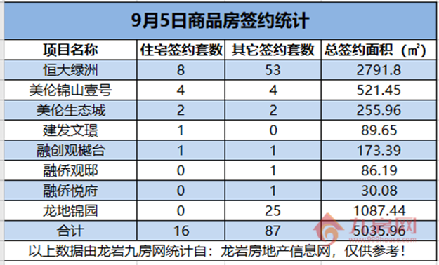 　09月05日，龙岩城区房地产总签约103套，总签约面积为5035.96㎡。——九房网